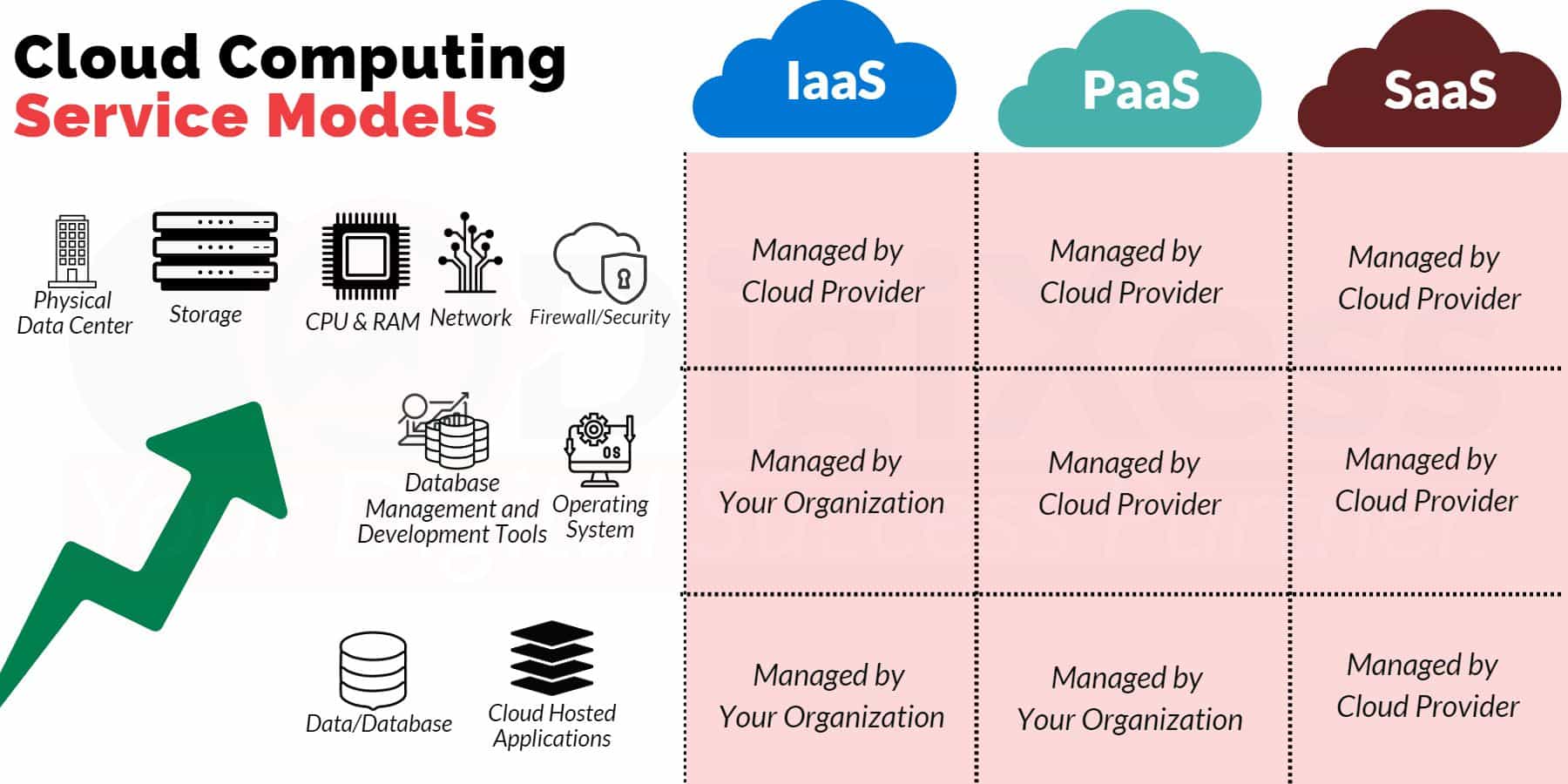 The cloud computing service models explained