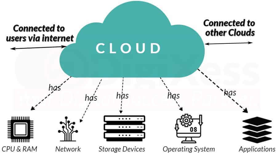 The cloud network and its components